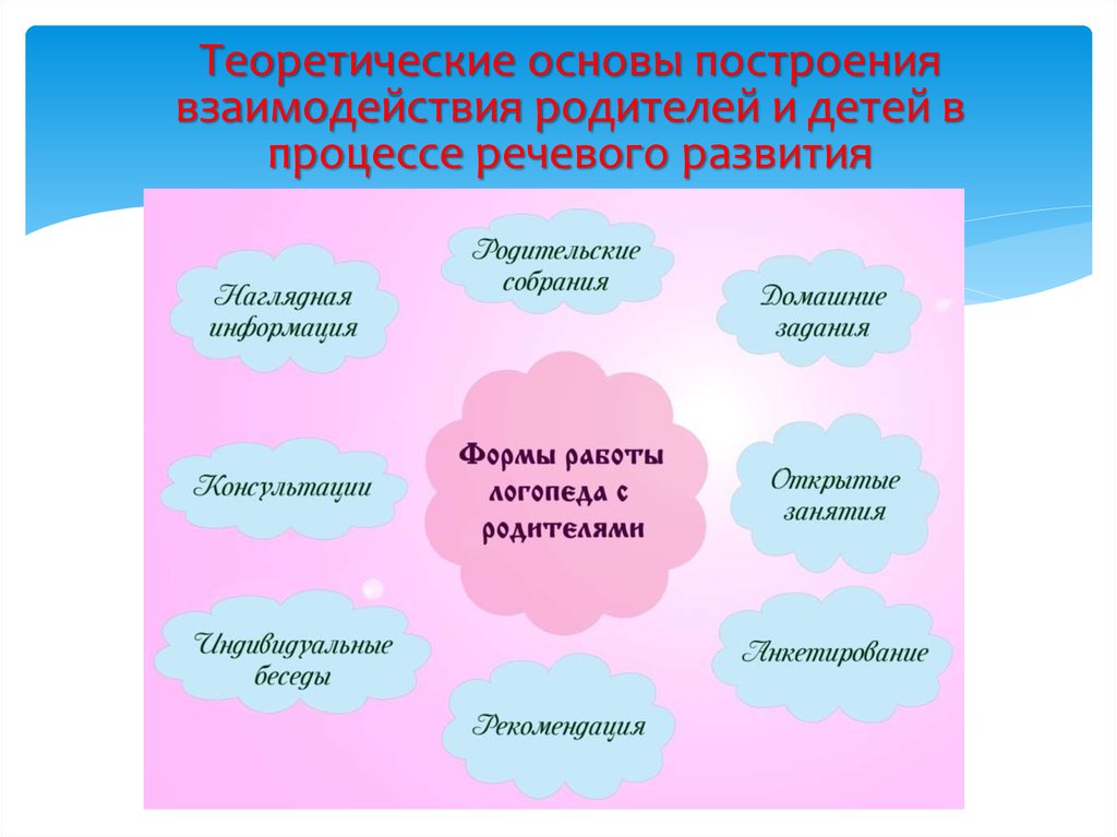 Приемы взаимодействия. Формы взаимодействия с родителями по речевому развитию. Выстраивание взаимодействий. Взаимодействие с родителями в работе по речевому развитию детей. Теоретические основы семьи.