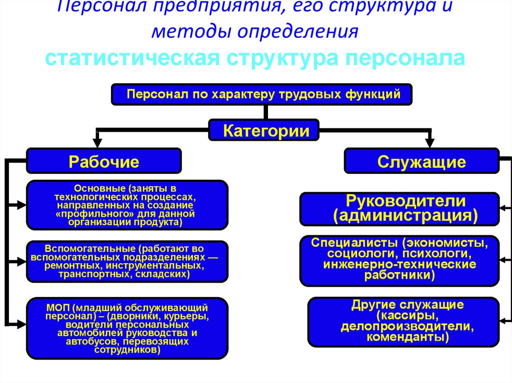 Схема персонала предприятия