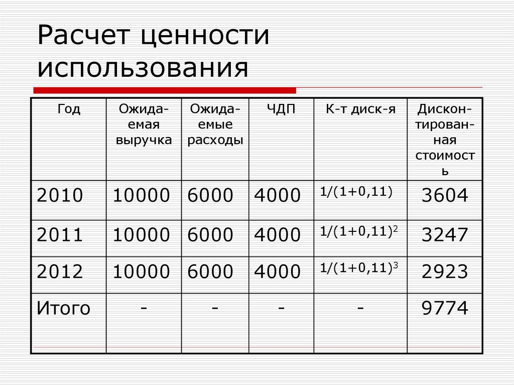 Годы использования. Ценность использования. Расчет ценности использования актива по МСФО. Ценность использования расчет. Ценность использования как посчитать.