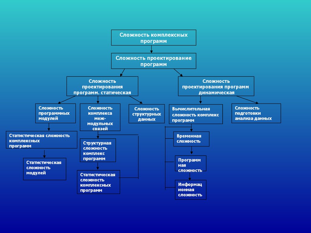 Сложность более. Проектирование программного обеспечения. Сложность программного обеспечения. Программное обеспечение проекта. Детальное проектирование программного обеспечения.
