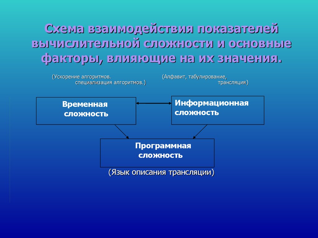 Русский язык трансляция. Программная сложность. Информационная сложность. Ускорение алгоритмов. Сложность программного обеспечения.