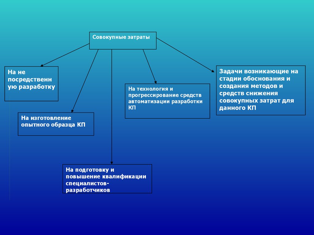 Совокупность затрат. Сложность программной разработки. Задачи возникающие в производстве. Совокупные затраты. Сложность программного обеспечения.