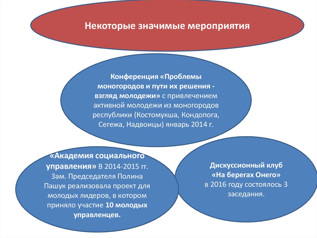 Значимые мероприятия. Проблемы моногородов. Пути решения проблем моногородов. Пути разрешения проблем моногородов. Отчет о деятельности молодежного.