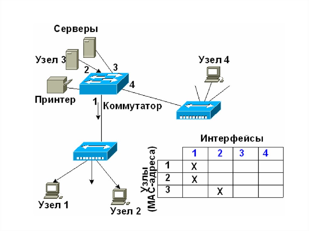 C узлы сети. Схема работы коммутатора. Схема Ethernet коммутатора. Таблицы коммутации в Ethernet коммутаторах. Схема локальной сети с коммутатором.