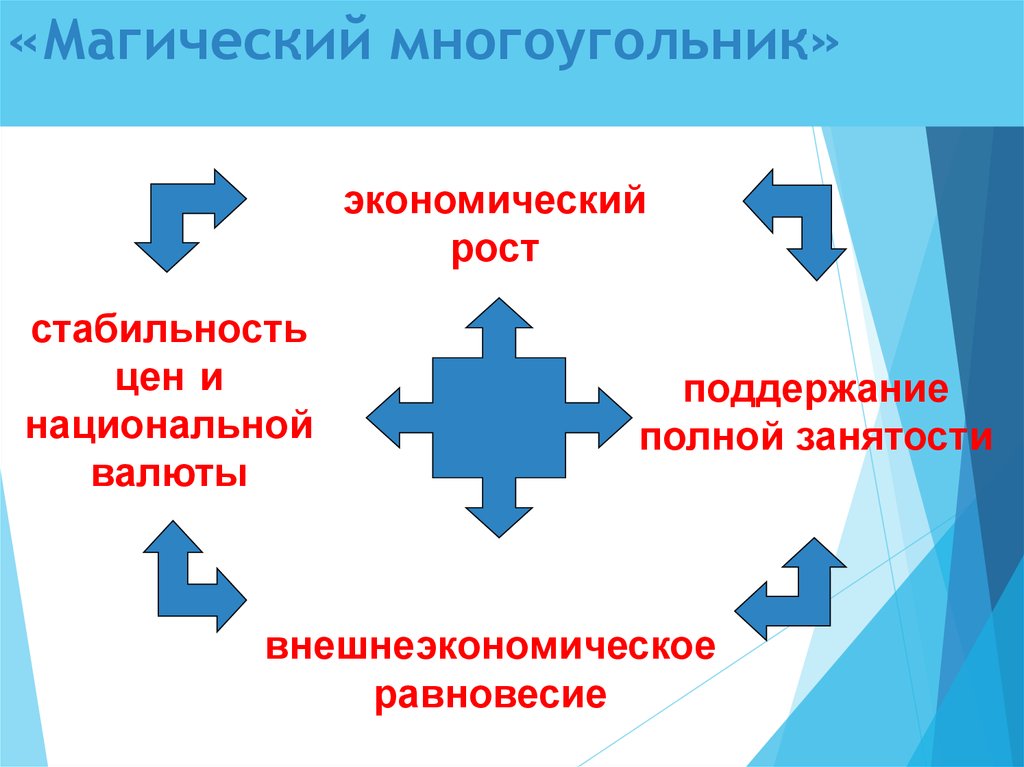 Роль государства в развитии. Магический многоугольник. Магический многоугольник целей это. Многоугольники целей государственного регулирования экономики. Магический многоугольник макроэкономических целей.