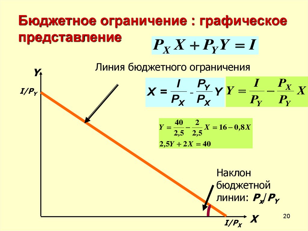 Бюджетное ограничение. Бюджетное ограничение график. Линия бюджетного ограничения. Линия бюджетного ограничения график. Графики бюджетного ограничения.