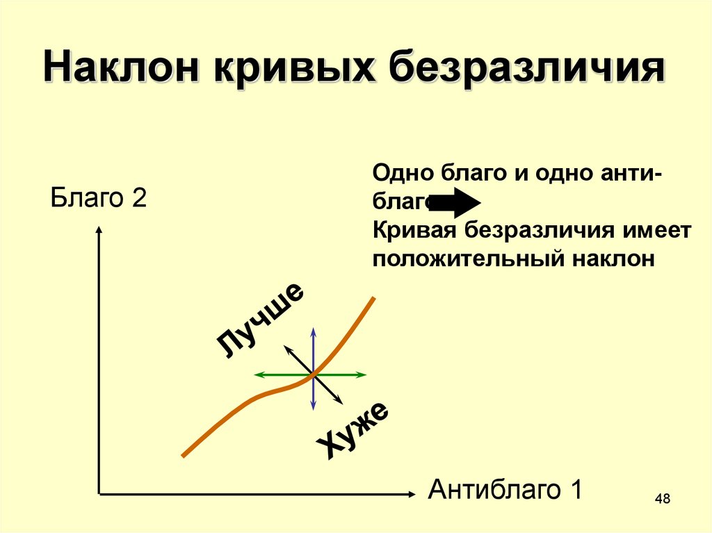 Наклон кривой. Наклон Кривой безразличия. Наклон кривых безразличия. Кривая безразличия положительный наклон. Благо и антиблаго кривая безразличия.