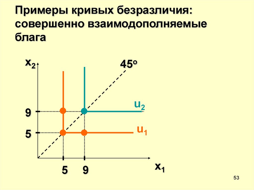 Пример взаимодополняемых благ. Совершенно взаимодополняемые блага. Кривые безразличия двух взаимодополняемых товаров. Примеры кривых.