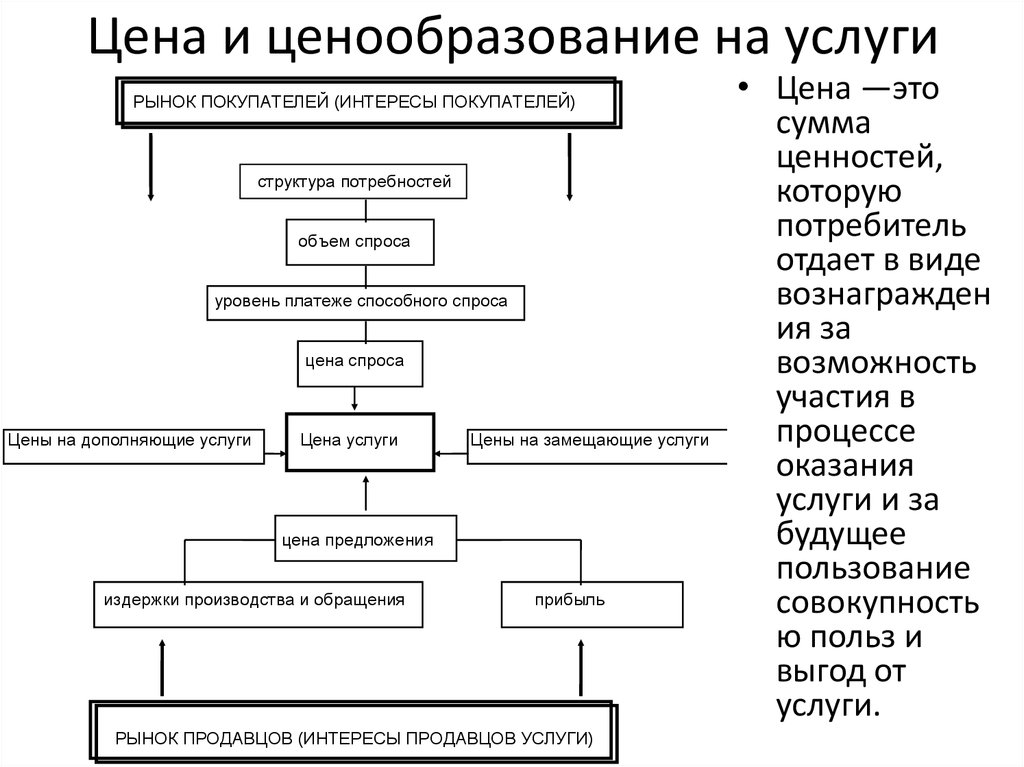 Виды цен на услуги. Цены и ценообразование. Ценообразование на рынке услуг. Ценообразование в сфере услуг. Методы ценообразования в сфере услуг.