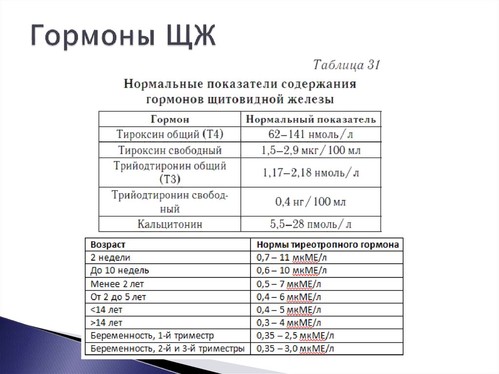 Щитовидка анализы. Нормы показателей гормонов щитовидной железы. Анализы на гормоны щитовидной железы норма. Нормы анализов щитовидной железы ТТГ т3 т4. Показатели гормонов щитовидной железы норма таблица.