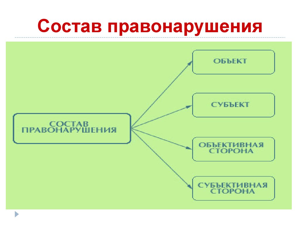 Схема состава правонарушений