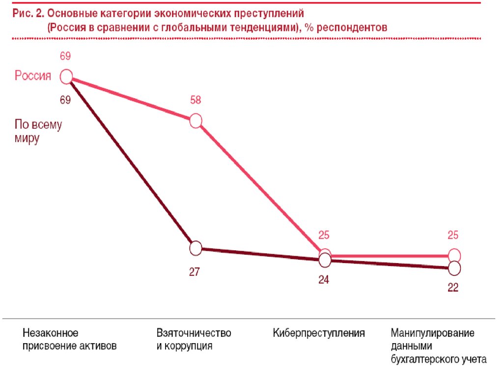 Тенденции развития преступности. Виды экономических преступлений. Основные виды экономической преступности. Тенденции экономической преступности. Основные виды экономических преступлений в России.