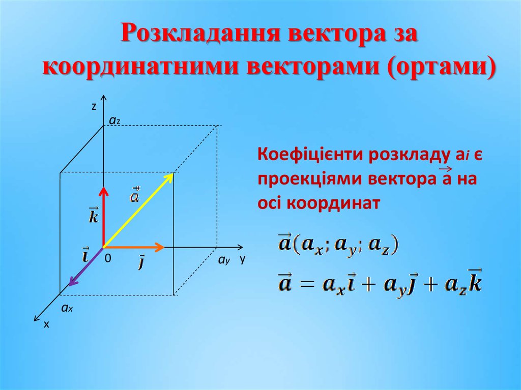 Розкладання вектора за координатними векторами (ортами)