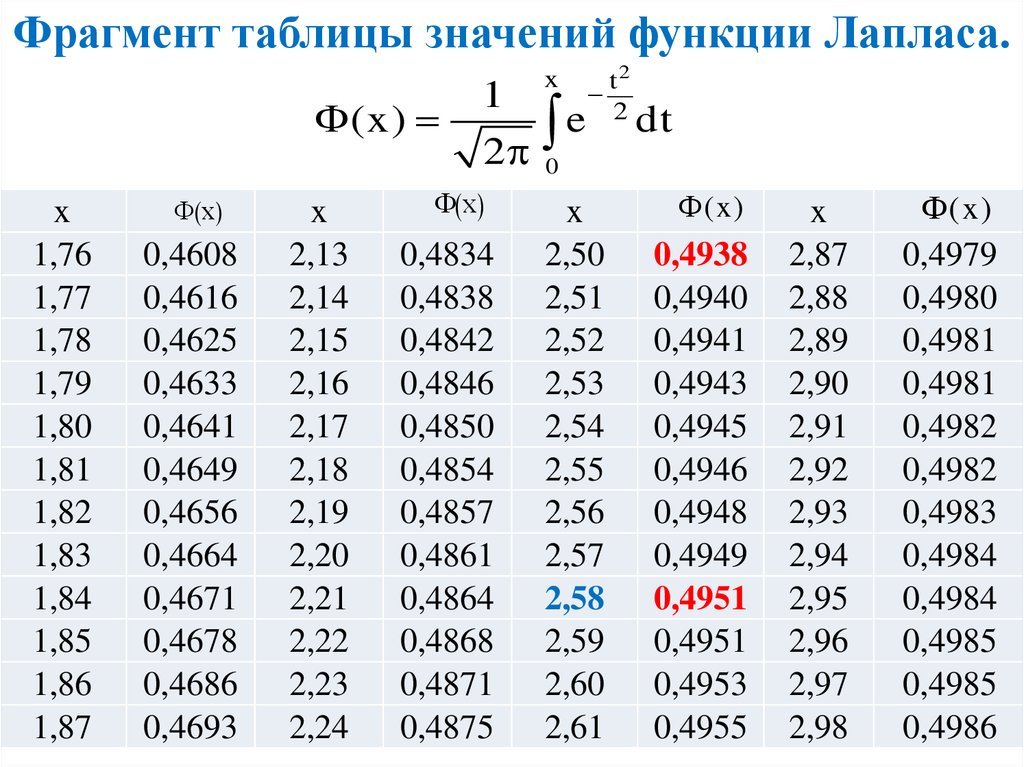 Значения функции e. Таблица значений нормированной функции Лапласа. Нормированная функция Лапласа таблица. Таблица значений функции Муавра Лапласа. Таблица функции Лапласа для нормального распределения.