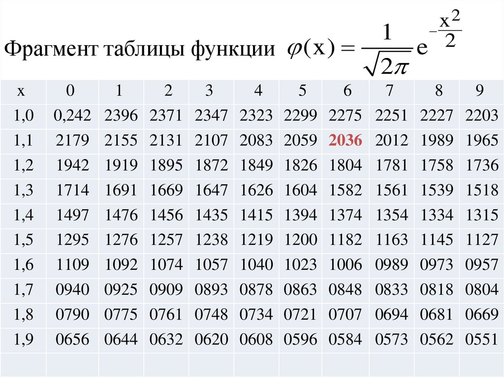 Таблица функций. Таблица Муавра Лапласа локальная. Локальная формула Лапласа таблица. Таблица функции для формулы Муавра Лапласа. Интегральная теорема Муавра Лапласа таблица.