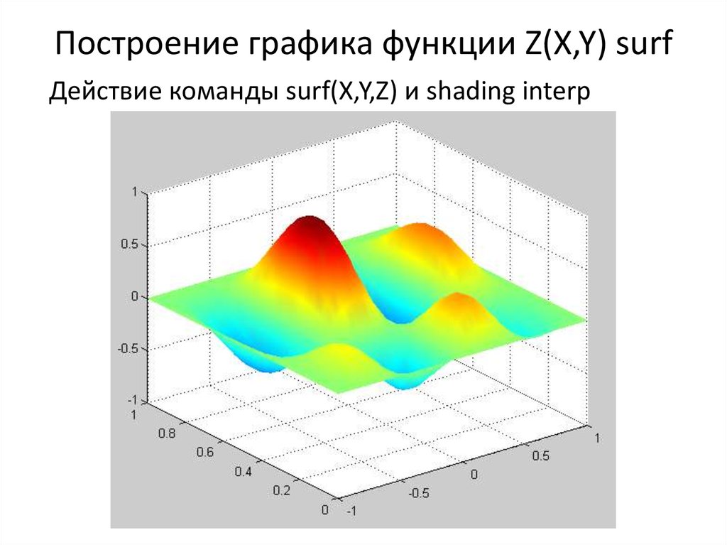 Построение графика функции Z(X,Y) surf