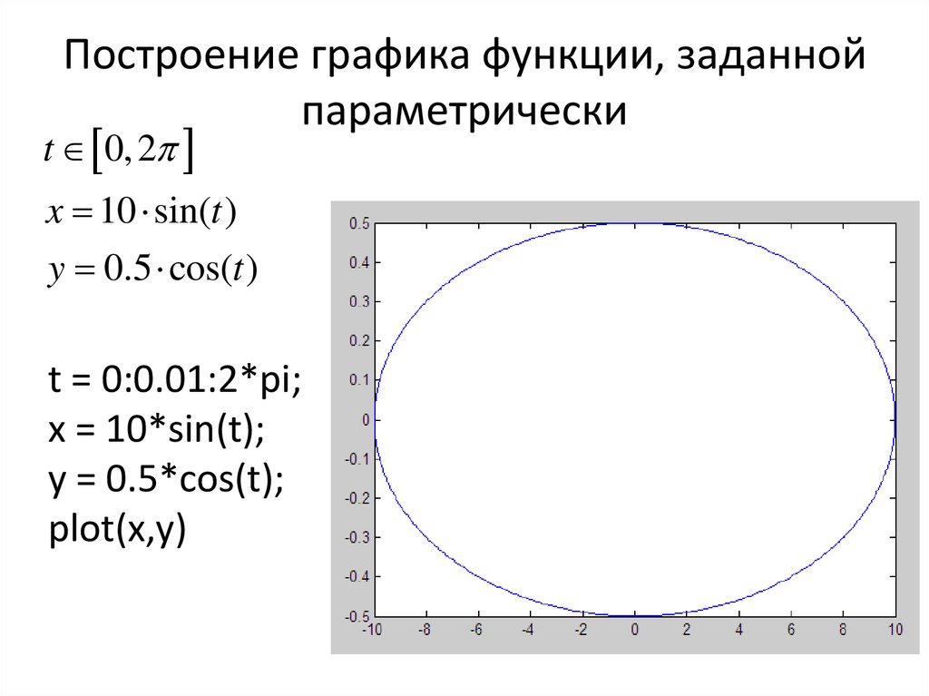 Построение параметрических графиков