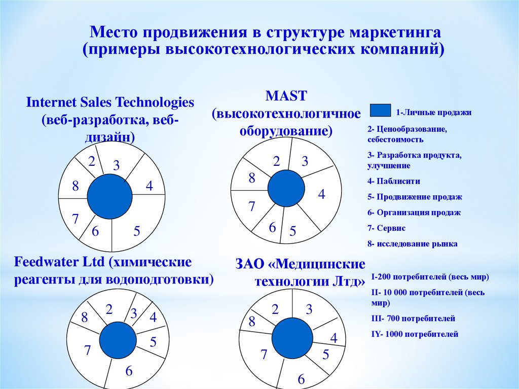 Особенности маркетинга инноваций презентация