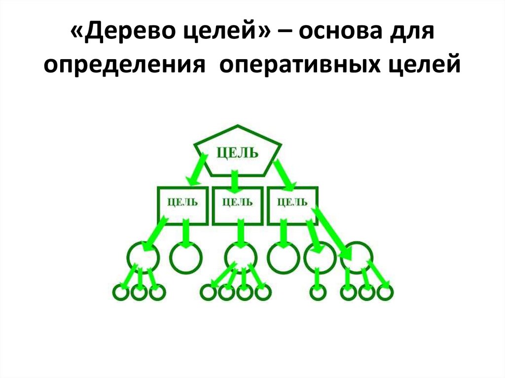 Дерево целей презентация