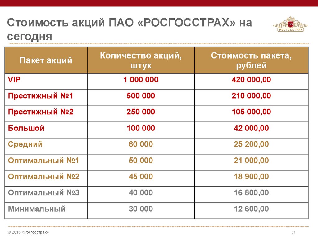 Номер пао. Стоимость акций росгосстрах. Стоимость акций госстраха. Акции росгосстраха стоимость стоимость сегодня. Акции росгосстрах цена.