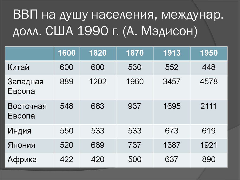 Население сша в 2018 году. ВВП на душу населения США 1990. ВВП на душу населения. ВВП США на душу населения 1950. ВВП на душу населения Китай.