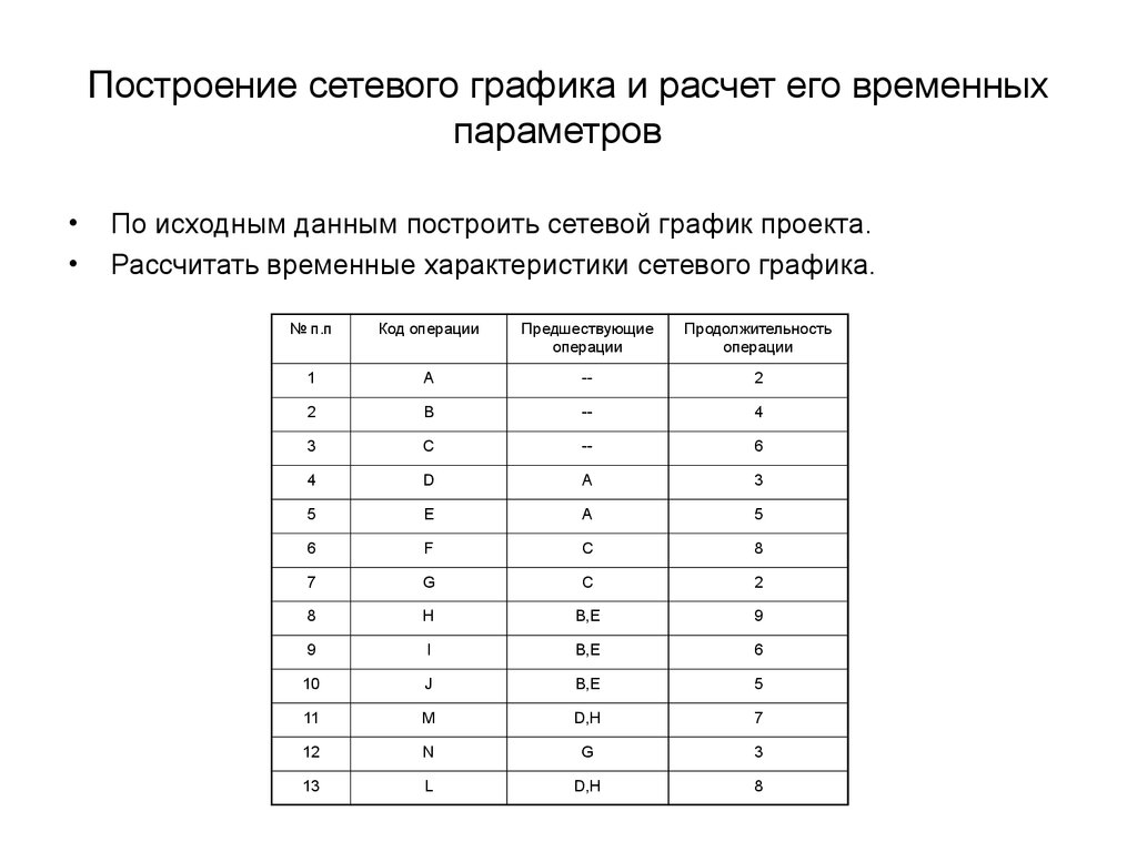 Построить сетевую модель. Временные характеристики сетевого Графика. Построение сетевых графиков. Построить сетевой график и рассчитать его параметры. Расчет временных параметров сетевого Графика.