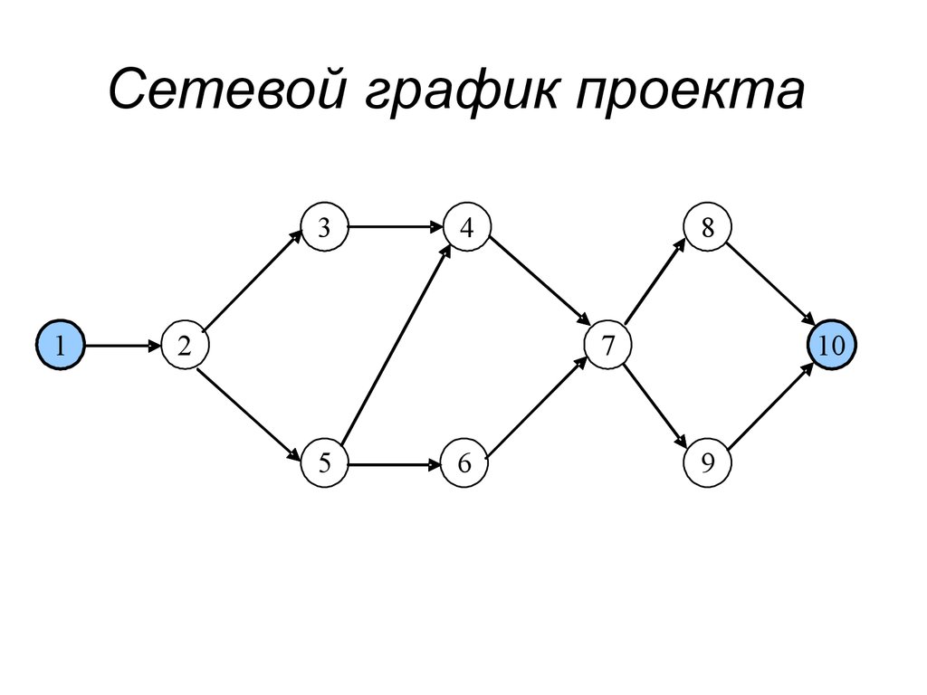 Построить сетевую модель. Сетевой график управление проектами. Составьте сетевой график проекта. Сетевая диаграмма проекта пример. Пример сетевого Графика проекта.