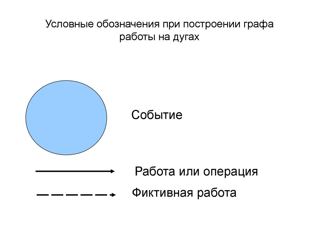 Проекта является событие не имеющее выходящих дуг