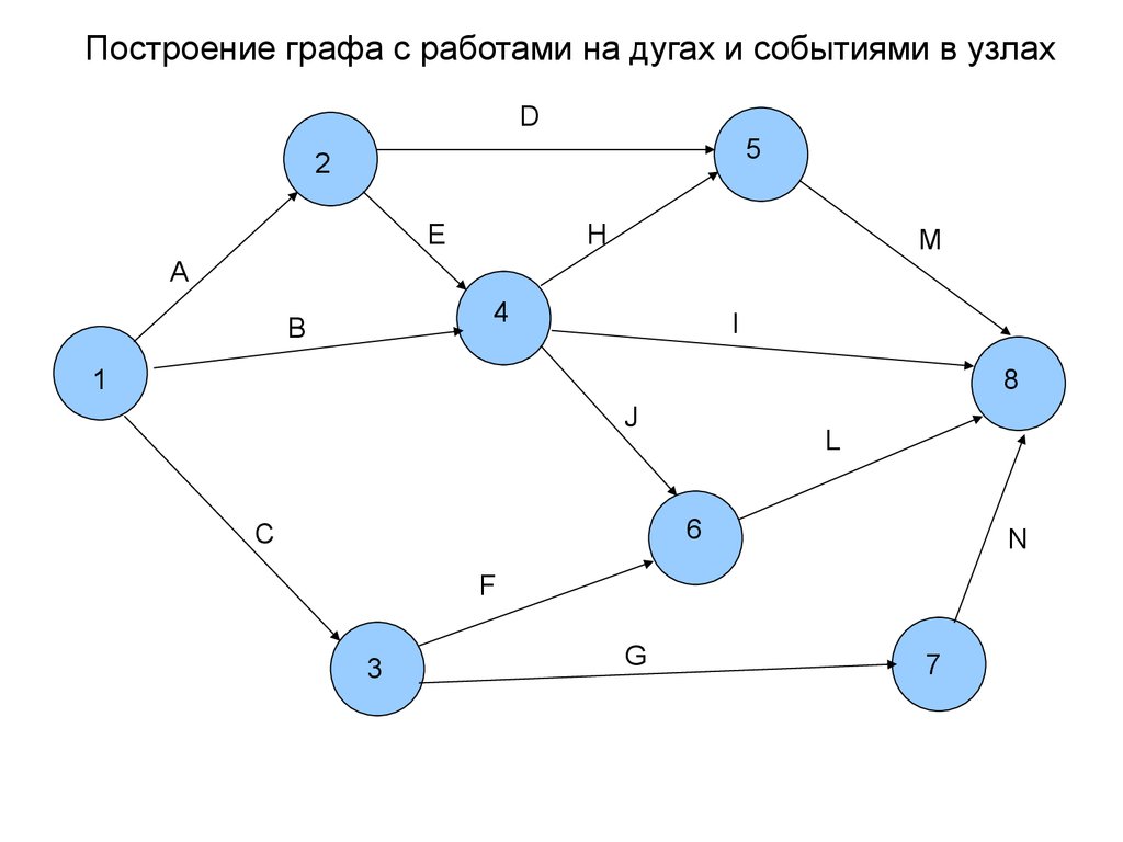 Построить сетевую модель. Построение графов. Построение сетевых графов. Построение сетевого графа по. По для построения графов.