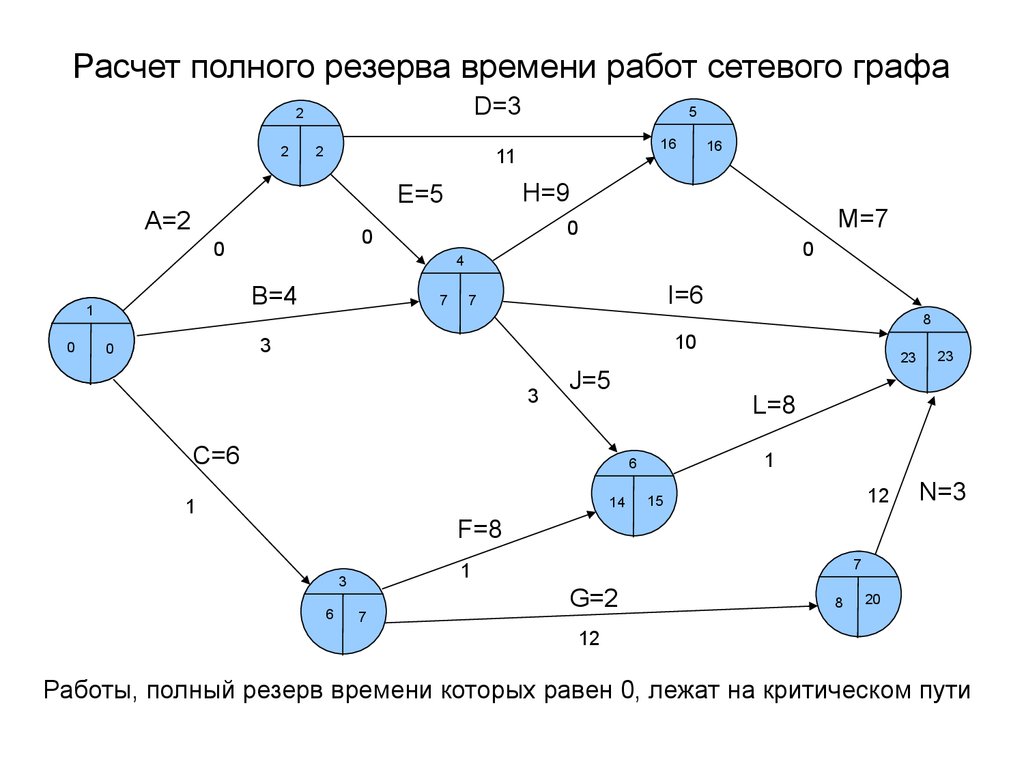 Сетевые модели и графики. Внедрение бухгалтерской системы для небольшой  бухгалтерии - презентация онлайн