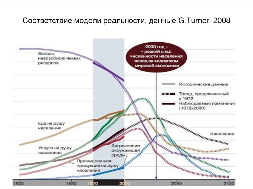 Модели реальности. Циклы роста экономики исторически.