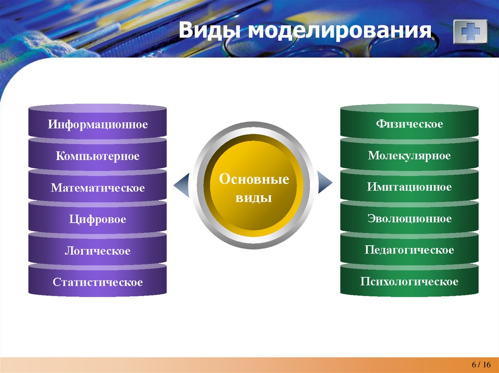 5 видов моделирования