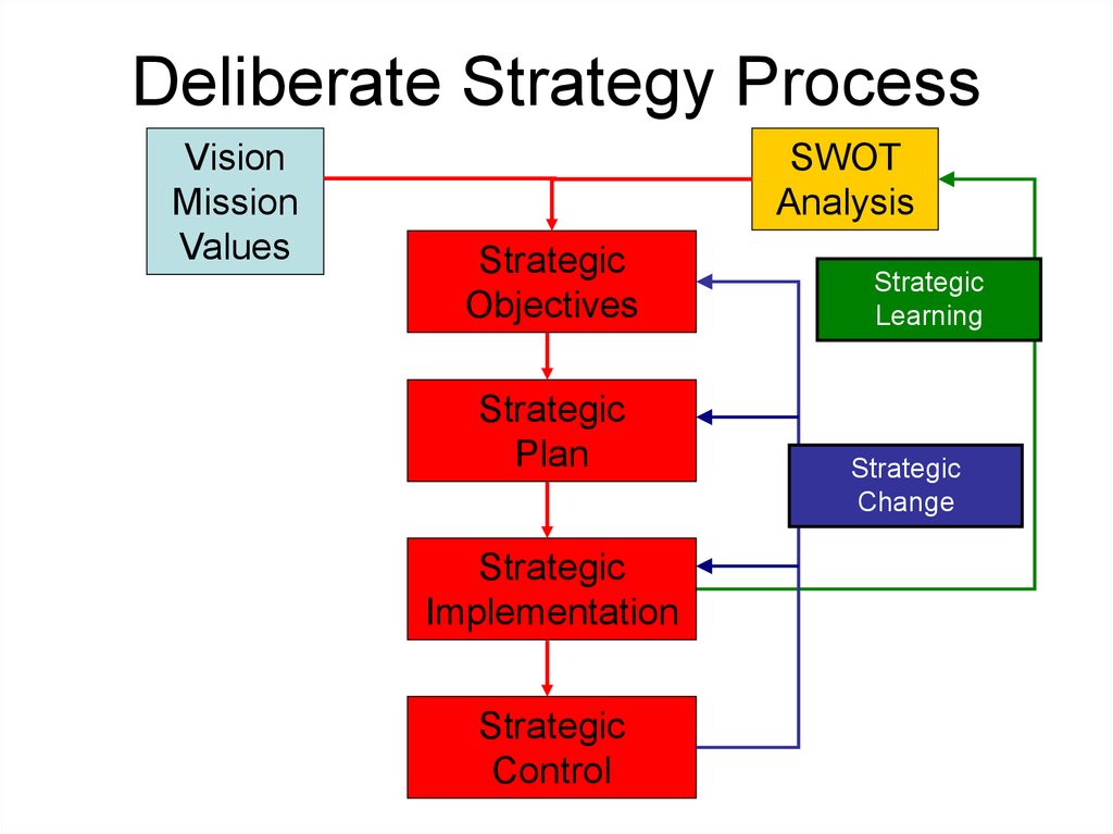 Strategy process