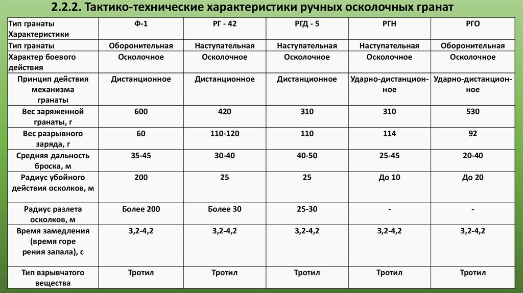 Радиус поражения ргд 5