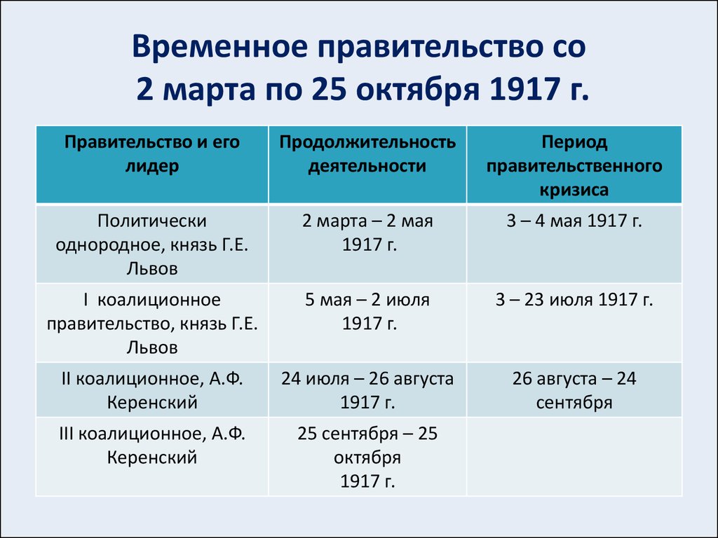 Временной правительство в 1917 году. Временное правительство 1917 кратко. Временное правительство со 2 марта по 25 октября 1917 г.. Формирование временного правительства 1917. Глава временного правительства в июле-октябре 1917 г.