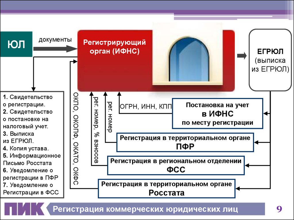 Территориальная регистрации