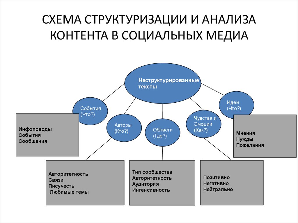 Соц сети схема