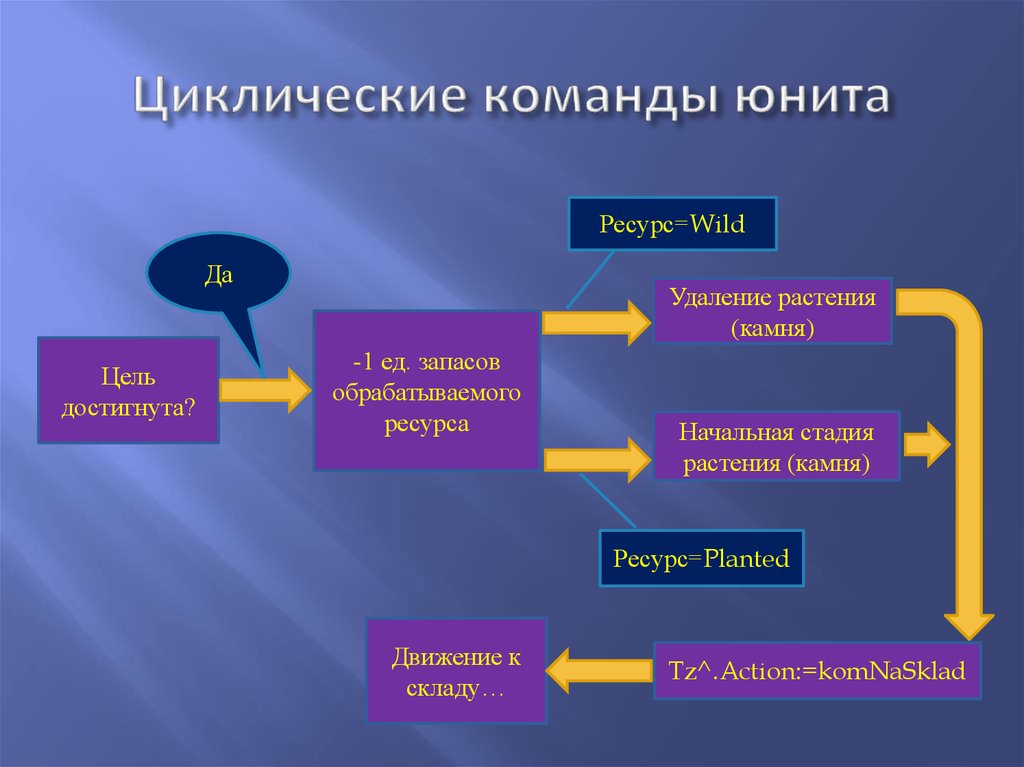 Идеи циклической презентации