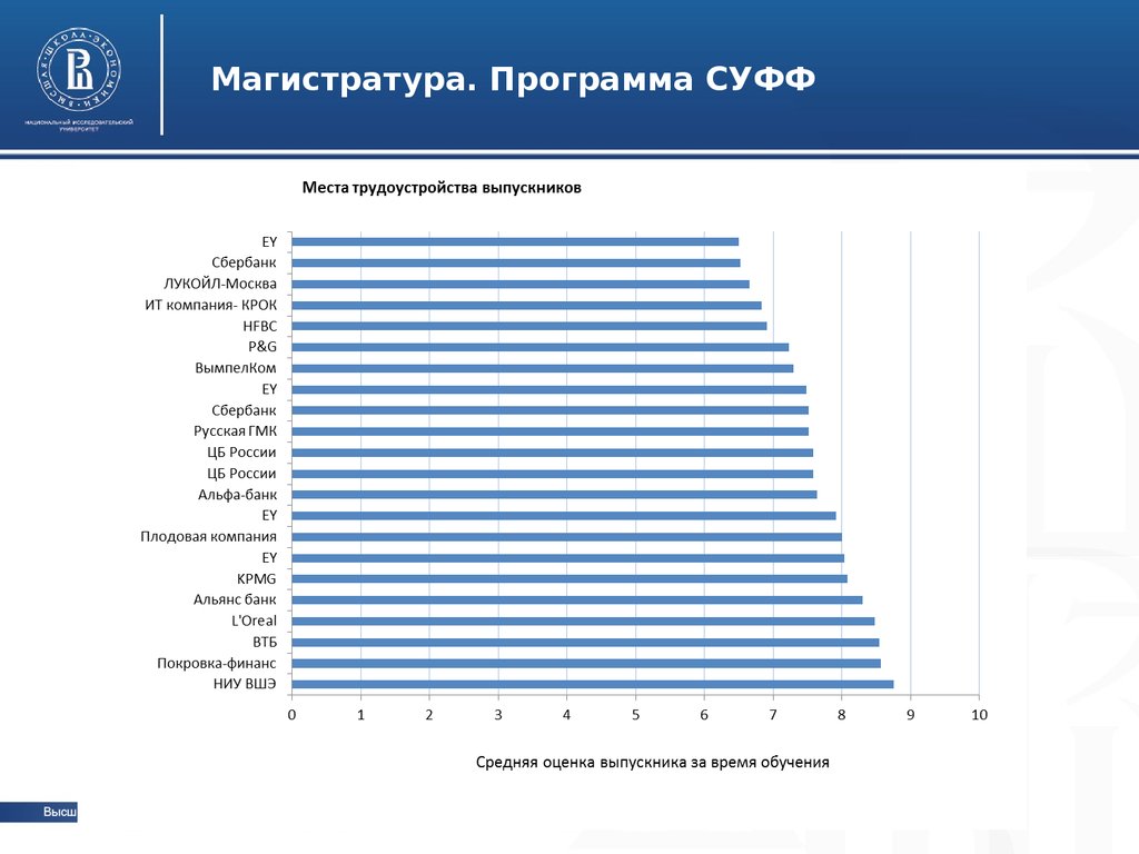 Высшая экономика факультеты. ВШЭ трудоустройство выпускников. ВШЭ Москва специальности. ВШЭ Факультет статистика. Мониторинг трудоустройства презентация.