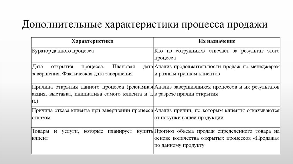 Характеристики процесса. Характеристика процесса продажи.. Характеристика куратора. Характеристики процесса управления.