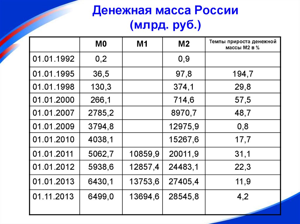 Вес российских. Денежная масса в РФ таблица. Денежная масса м2 в России 2012. Показатели денежной массы в России. Показатели денежной массы таблица.