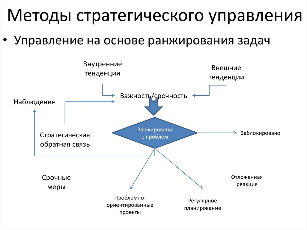 Модели развития стратегий. Методы контроля в стратегическом управлении. Методы стратегического управления. Основные методы стратегического менеджмента. Алгоритм формирования стратегии.
