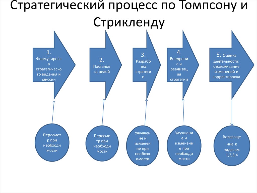 Оценка стратегических задач. Процесс стратегического менеджмента. Модель процесса стратегического менеджмента Томпсона\. Стратегический процесс. Томпсон. Задачи стратегического менеджмента.