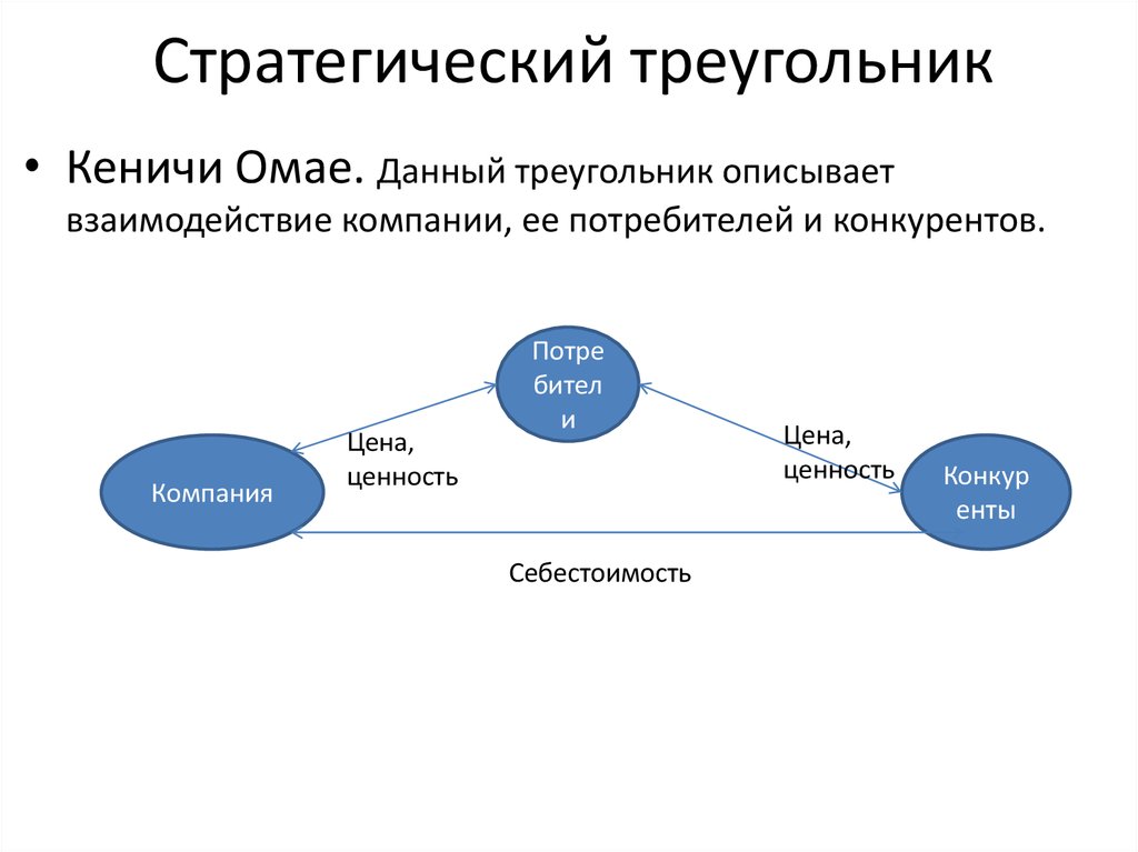 Развитие стратегии сотрудничество