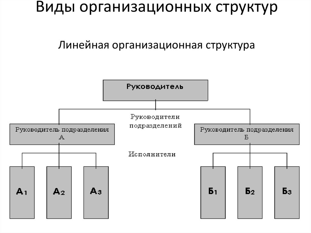 Какому виду организационной структуры. Виды орг структур организации. Типы организационных структур управления. Линейная организационная структура.