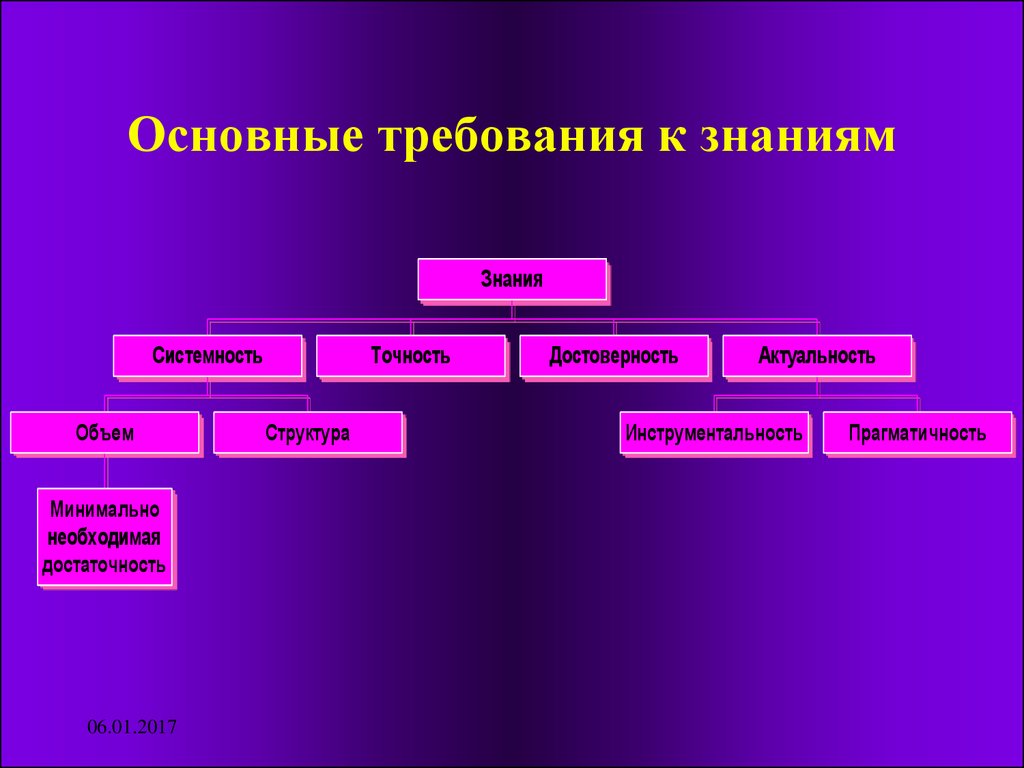 Базовые знания c. Требования к знаниям. Важные знания. Схема:источники краеведческих знаний схема. Проверка знаний на истинность и точность.