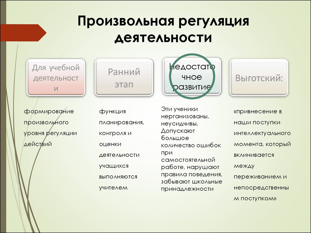 Возрастные особенности произвольной регуляции деятельности и методы их  определения - презентация онлайн