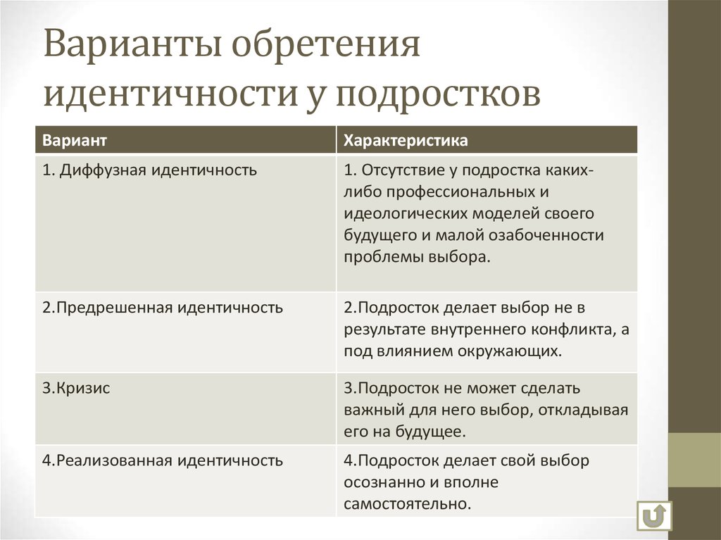 Кризисы социальной идентичности. Варианты обретения идентичности у подростков. Становление идентичности в подростковом возрасте. Диффузная идентичность. Четыре варианта обретения идентичности у подростков?.