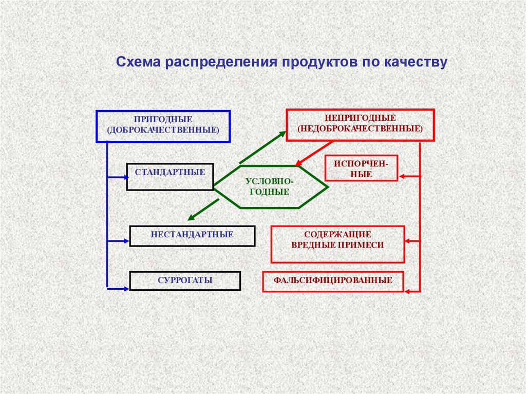 Схема распределения