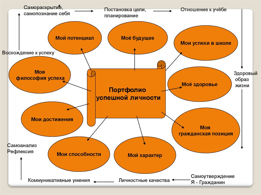 Роль образования для достижения успеха в жизни проект